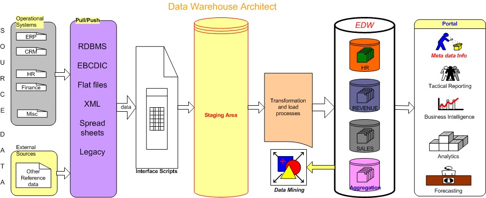 Data Warehouse Architect