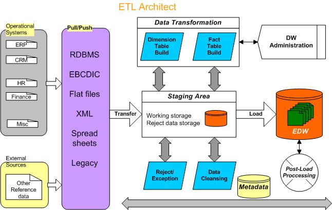 creation of etl processes